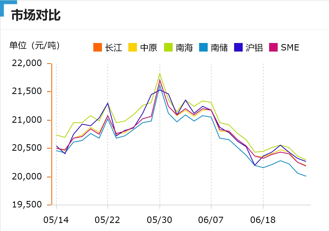 跌！今日鋁價！長江、中原、南海、南儲、滬鋁、SME（2024/6/26）